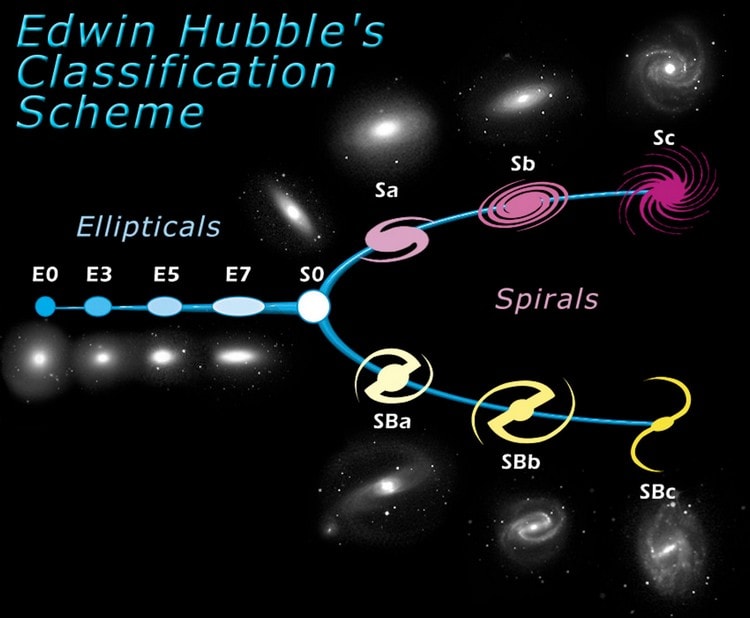 Classification des galaxies de Hubble